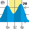 Stuart Island tide chart for Wednesday, October 20, 2021