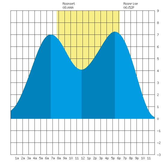 Stuart Island tide chart for Thursday, October 21, 2021