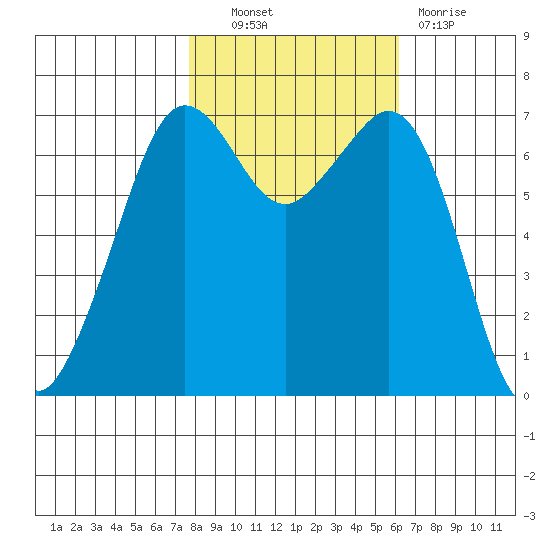 Stuart Island tide chart for Friday, October 22, 2021