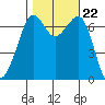 Stuart Island tide chart for Friday, October 22, 2021