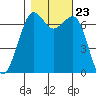 Stuart Island tide chart for Saturday, October 23, 2021