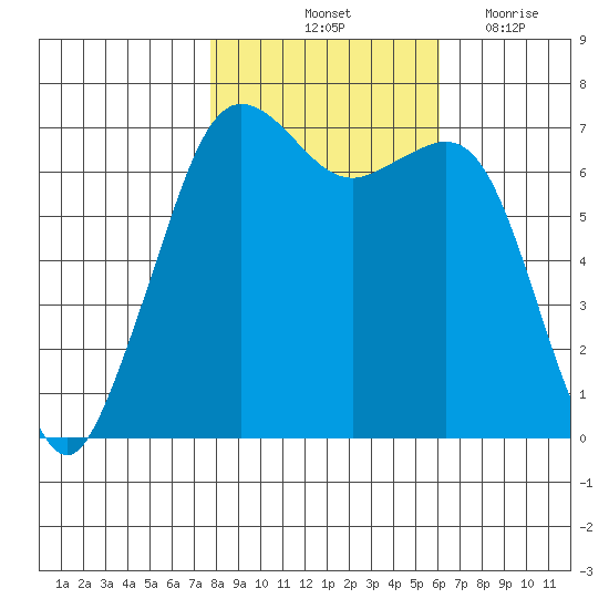 Stuart Island tide chart for Sunday, October 24, 2021