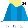 Stuart Island tide chart for Sunday, October 24, 2021