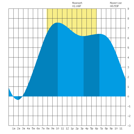 Stuart Island tide chart for Monday, October 25, 2021