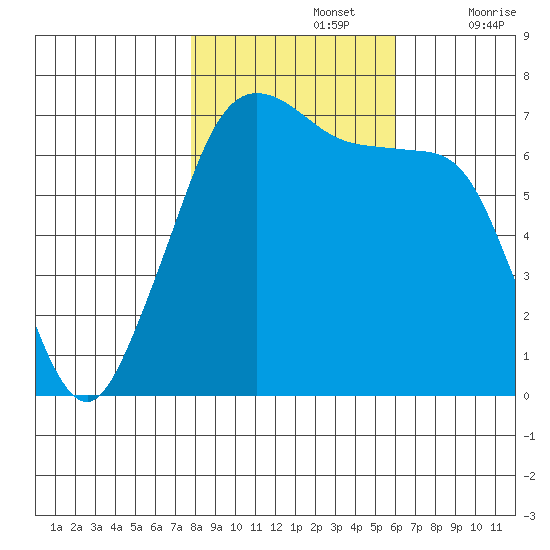 Stuart Island tide chart for Tuesday, October 26, 2021