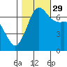 Stuart Island tide chart for Friday, October 29, 2021