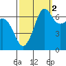 Stuart Island tide chart for Saturday, October 2, 2021