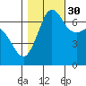 Stuart Island tide chart for Saturday, October 30, 2021
