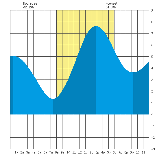 Stuart Island tide chart for Sunday, October 31, 2021