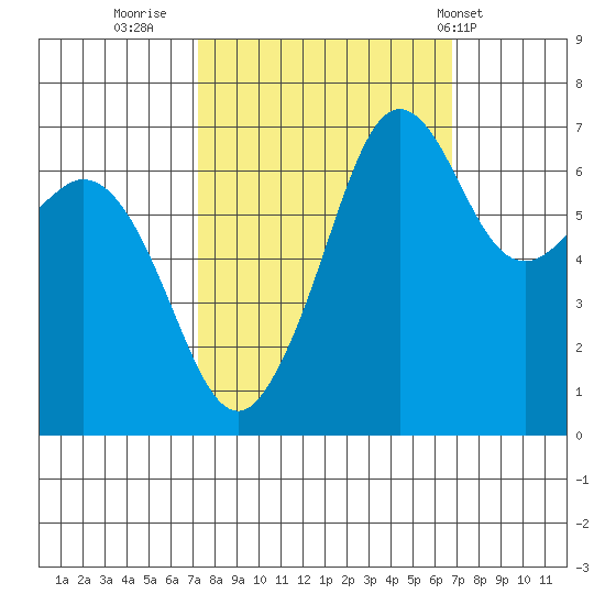 Stuart Island tide chart for Sunday, October 3, 2021