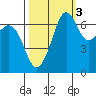 Stuart Island tide chart for Sunday, October 3, 2021