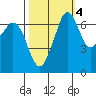 Stuart Island tide chart for Monday, October 4, 2021