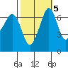 Stuart Island tide chart for Tuesday, October 5, 2021