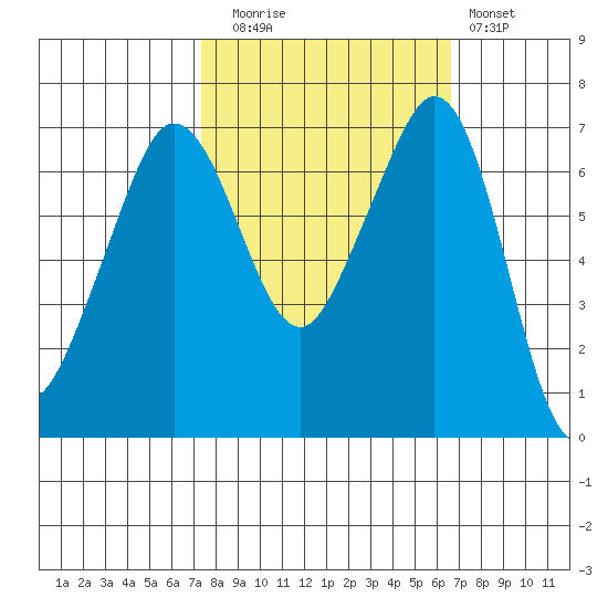 Stuart Island tide chart for Thursday, October 7, 2021