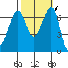 Stuart Island tide chart for Thursday, October 7, 2021