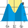 Stuart Island tide chart for Friday, October 8, 2021