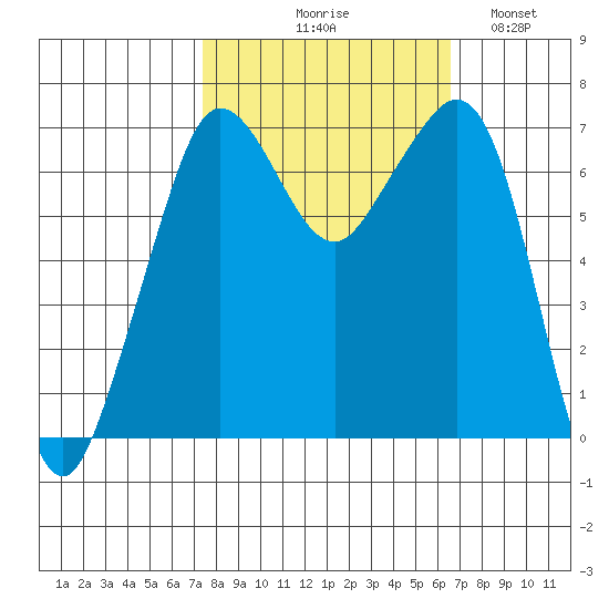 Stuart Island tide chart for Saturday, October 9, 2021