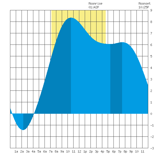 Stuart Island tide chart for Wednesday, November 10, 2021