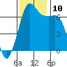 Stuart Island tide chart for Wednesday, November 10, 2021