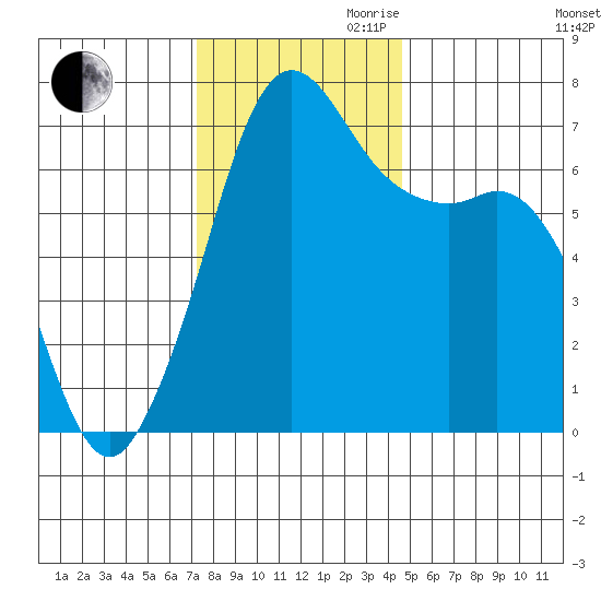 Stuart Island tide chart for Thursday, November 11, 2021