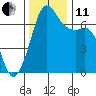 Stuart Island tide chart for Thursday, November 11, 2021