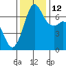 Stuart Island tide chart for Friday, November 12, 2021