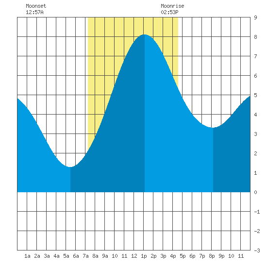 Stuart Island tide chart for Saturday, November 13, 2021