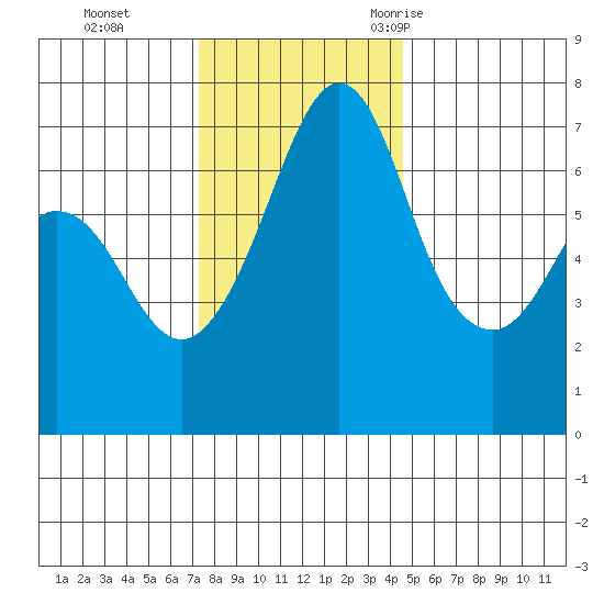 Stuart Island tide chart for Sunday, November 14, 2021