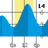 Stuart Island tide chart for Sunday, November 14, 2021