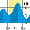 Stuart Island tide chart for Monday, November 15, 2021