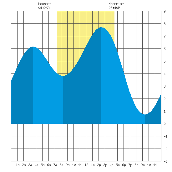 Stuart Island tide chart for Tuesday, November 16, 2021