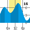 Stuart Island tide chart for Tuesday, November 16, 2021