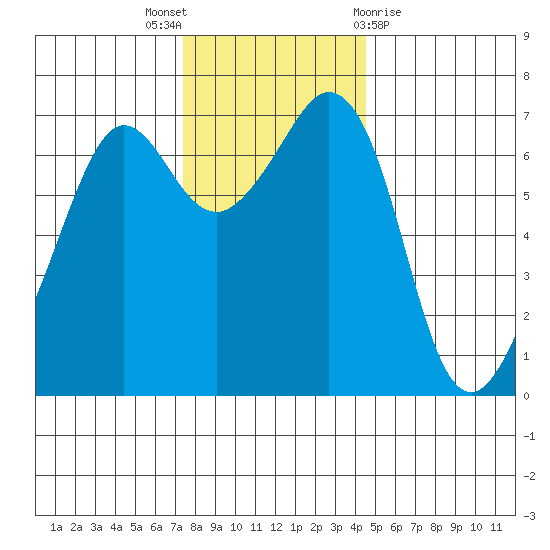 Stuart Island tide chart for Wednesday, November 17, 2021