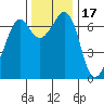 Stuart Island tide chart for Wednesday, November 17, 2021