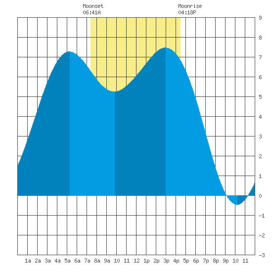 Stuart Island tide chart for Thursday, November 18, 2021