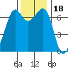 Stuart Island tide chart for Thursday, November 18, 2021