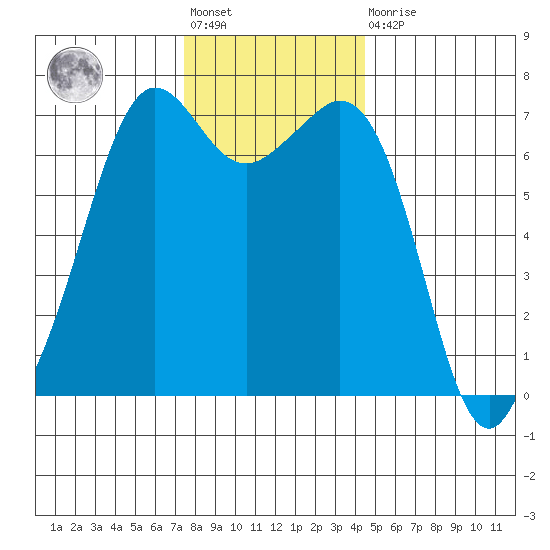 Stuart Island tide chart for Friday, November 19, 2021