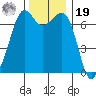 Stuart Island tide chart for Friday, November 19, 2021