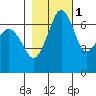 Stuart Island tide chart for Monday, November 1, 2021
