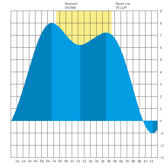 Stuart Island tide chart for Saturday, November 20, 2021