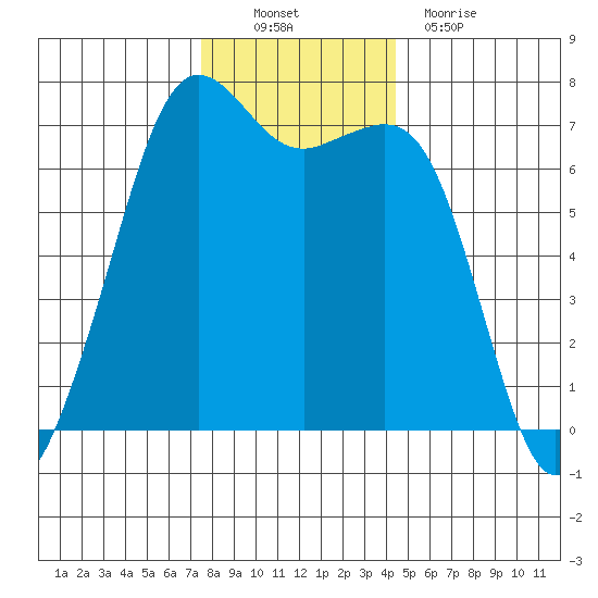 Stuart Island tide chart for Sunday, November 21, 2021
