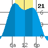 Stuart Island tide chart for Sunday, November 21, 2021