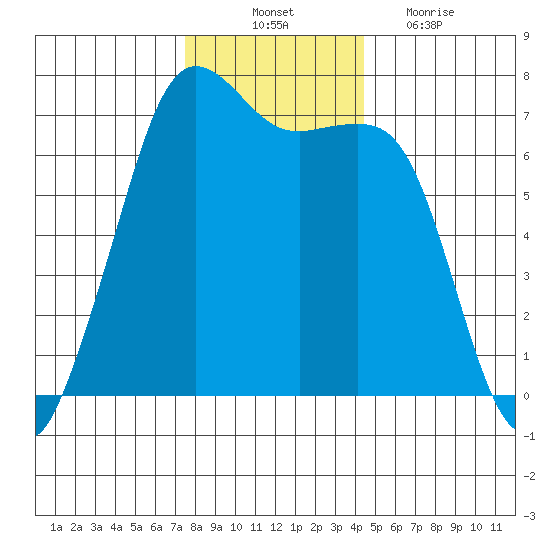 Stuart Island tide chart for Monday, November 22, 2021