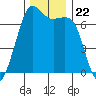 Stuart Island tide chart for Monday, November 22, 2021