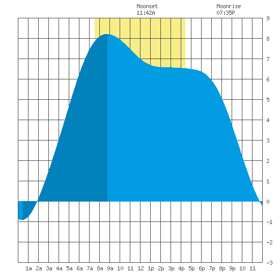 Stuart Island tide chart for Tuesday, November 23, 2021