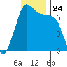 Stuart Island tide chart for Wednesday, November 24, 2021