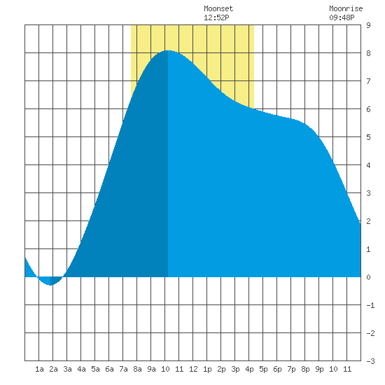 Stuart Island tide chart for Thursday, November 25, 2021