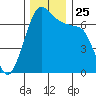 Stuart Island tide chart for Thursday, November 25, 2021