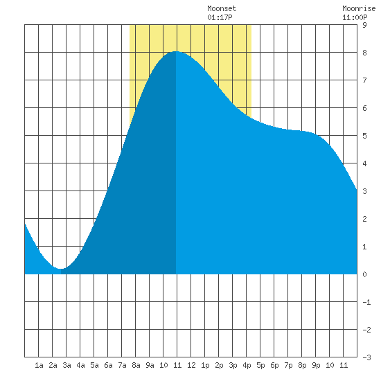 Stuart Island tide chart for Friday, November 26, 2021