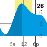 Stuart Island tide chart for Friday, November 26, 2021